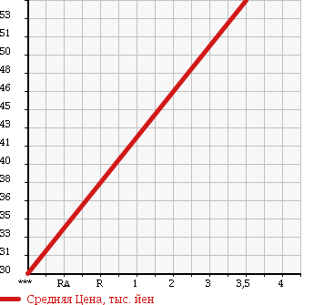 Аукционная статистика: График изменения цены ALFA ROMEO Альфа Ромео  147 NULL  2005 1600 937BXB 147 в зависимости от аукционных оценок
